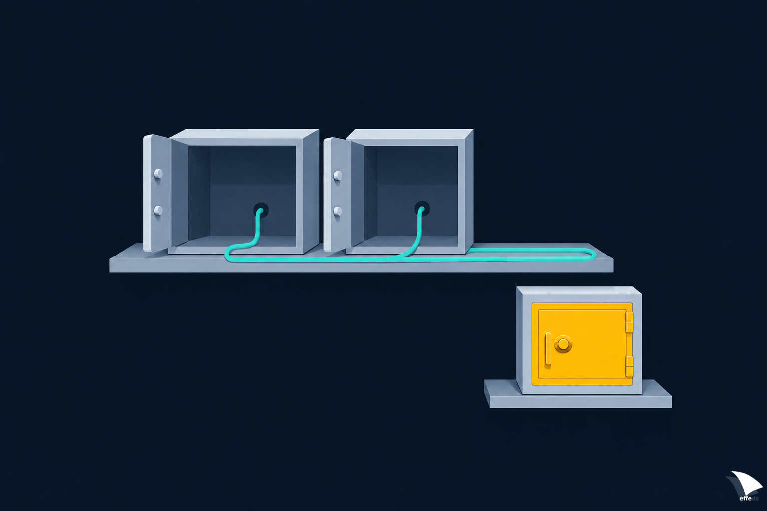Illustrazione: tre cassette di sicurezza su un ripiano; le prime due sono collegate da un cavo e hanno gli sportelli aperti e vuoti, la terza è staccata su una mensola separata e resta chiusa.