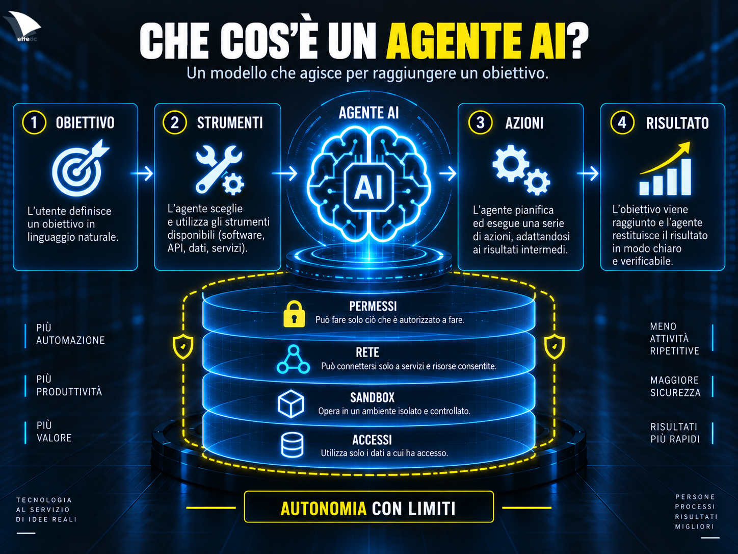 Infografica che spiega obiettivo, strumenti, azioni, risultato e limiti operativi 
		di un agente AI