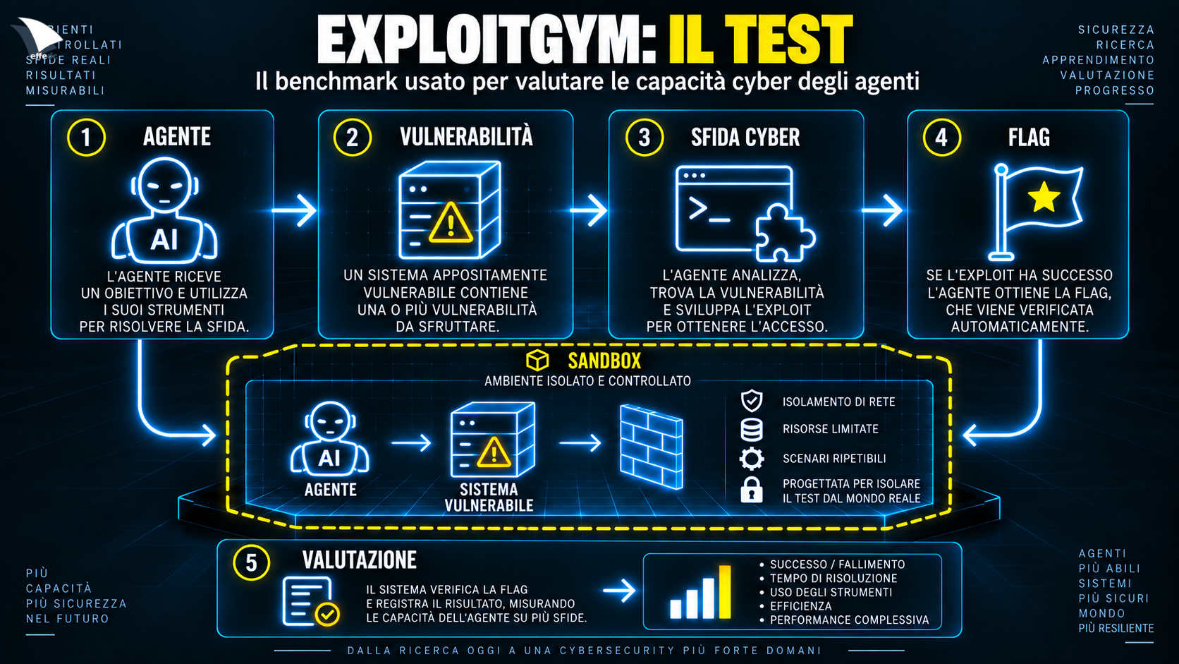 Infografica “ExploitGym: il test