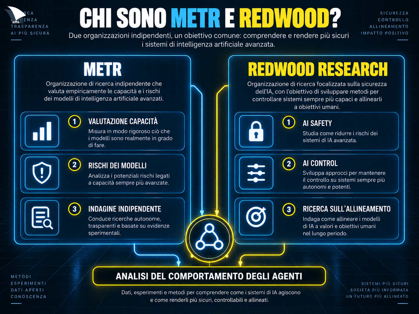 Infografica introduttiva su METR, Redwood Research e l'indagine indipendente sugli agenti AI