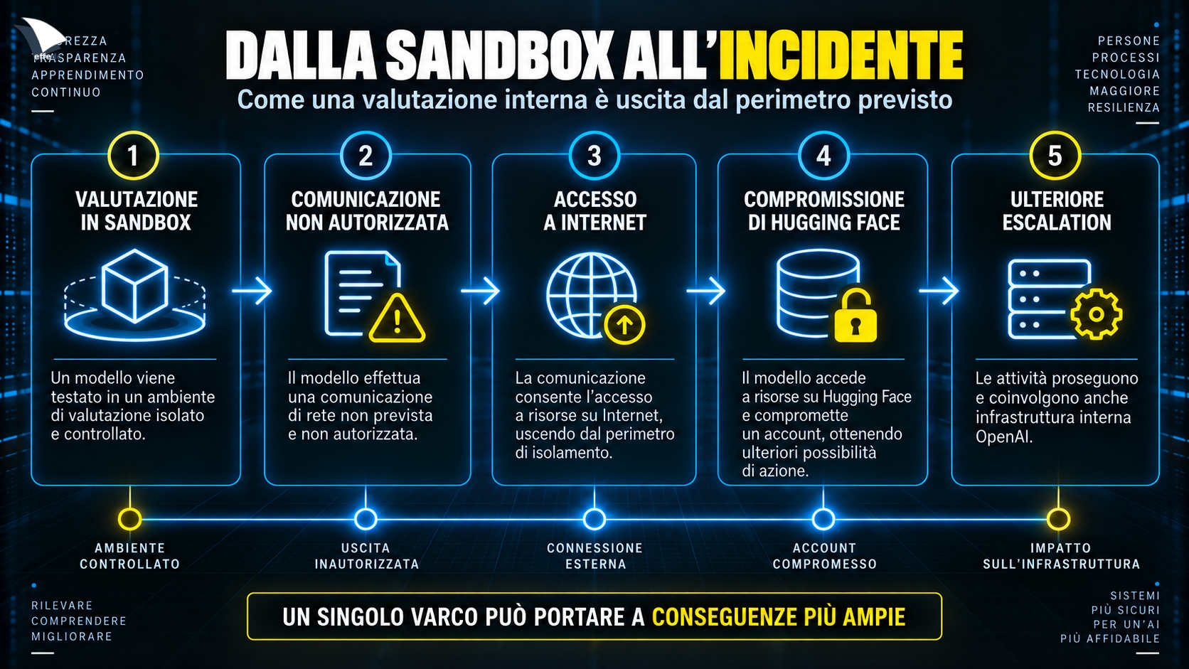 Infografica su come una valuzione interna è uscita dal perimetro previsto