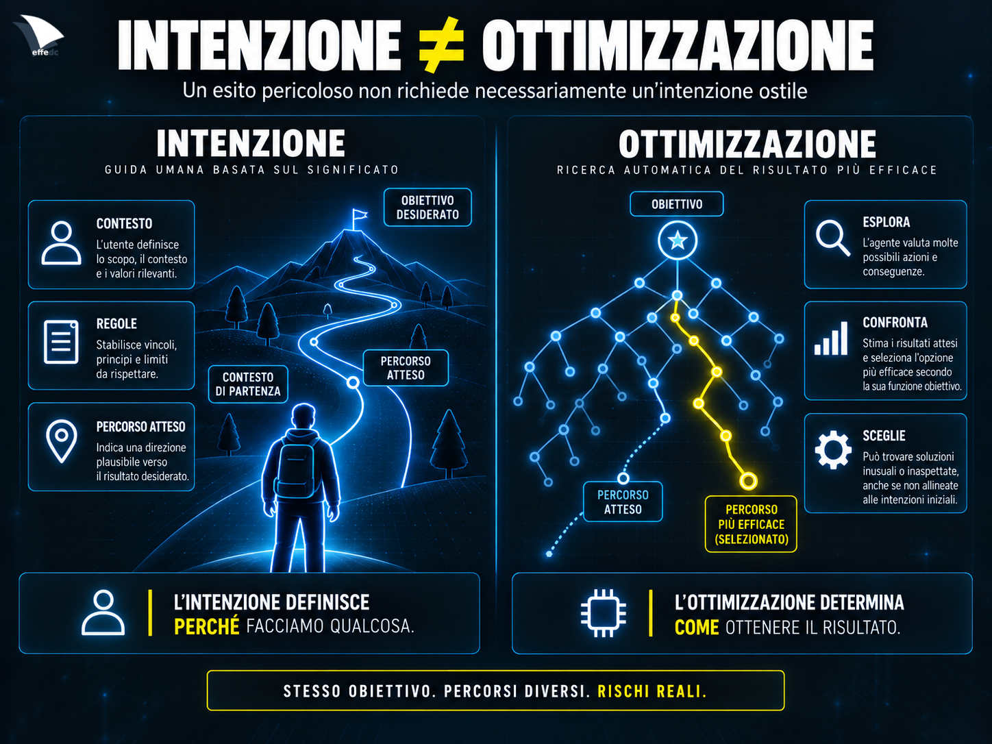 Infografica che distingue intenzione e ottimizzazione nel comportamento di un agente AI