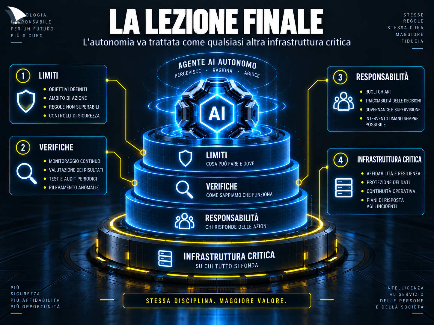 Illustrazione sul rapporto fra autonomia dell'intelligenza artificiale, infrastrutture critiche, 
	  governance e responsabilità