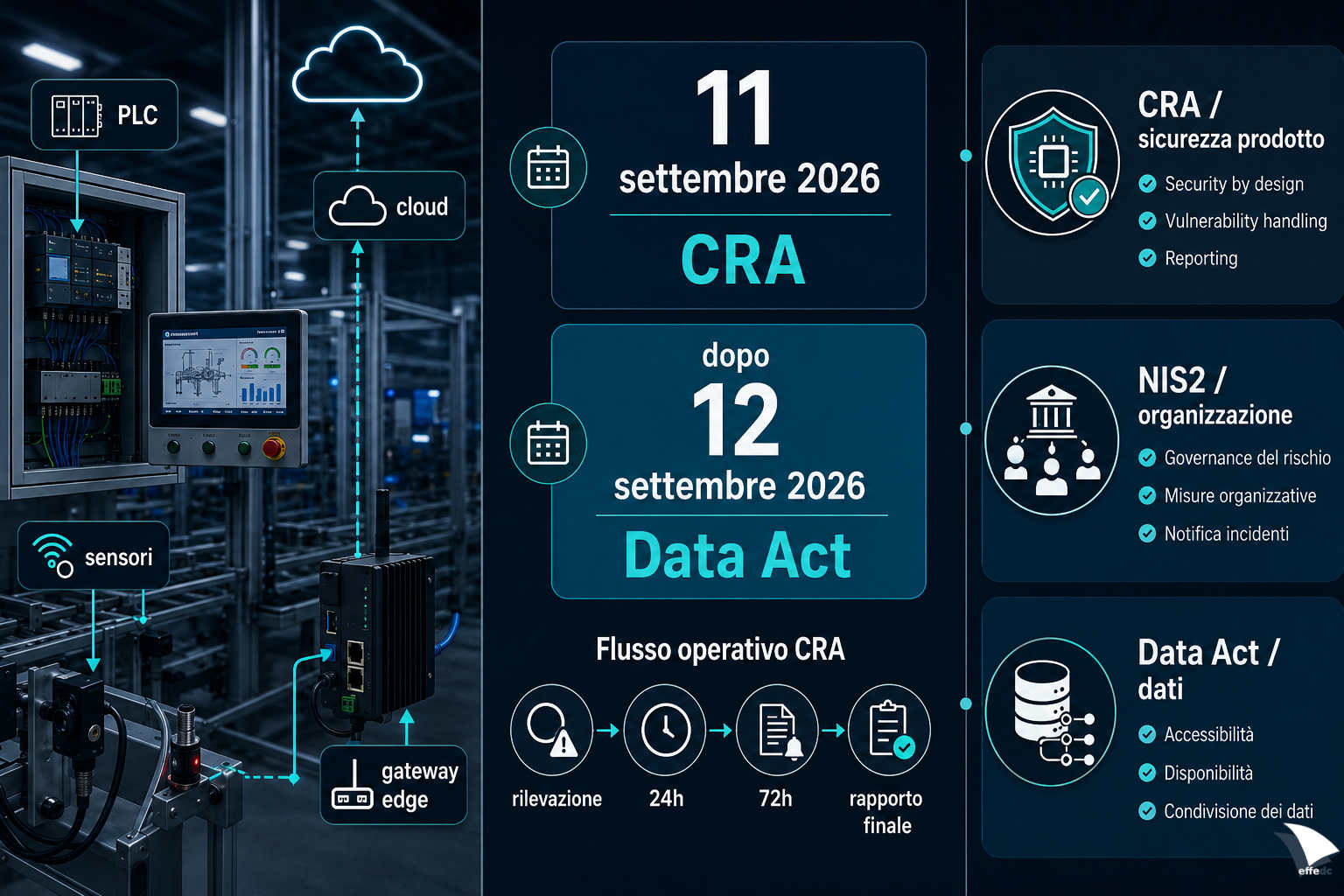 Infografica IoT industriale con scadenze CRA e Data Act e confronto con NIS2.