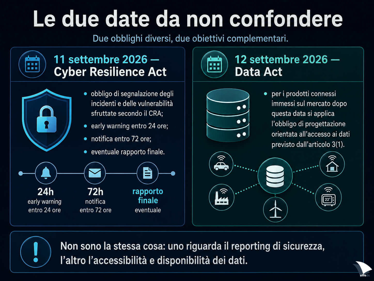 Confronto tra 11 settembre 2026 per il reporting del Cyber Resilience Act e 12 settembre 2026 per gli obblighi del Data Act sui prodotti connessi.