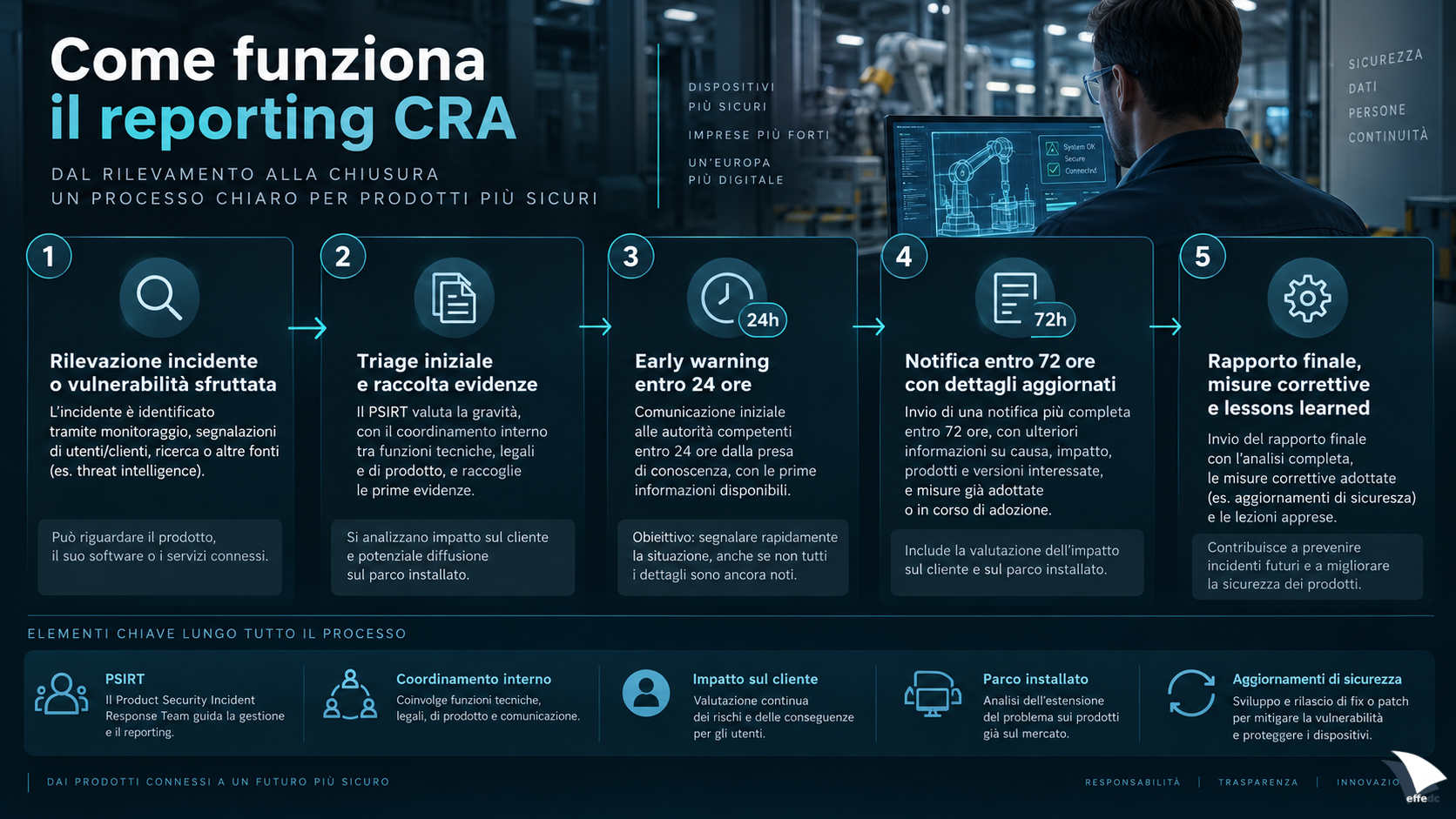 Schema del processo di reporting CRA con early warning entro 24 ore, notifica entro 72 ore e rapporto finale.