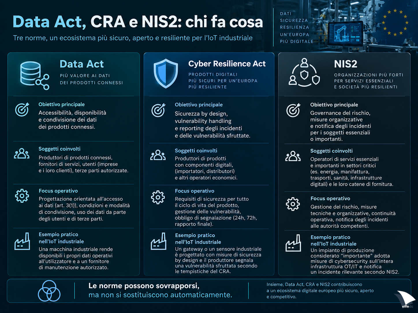 Confronto tra Data Act, Cyber Resilience Act e NIS2 per la gestione di IoT, sicurezza e dati.